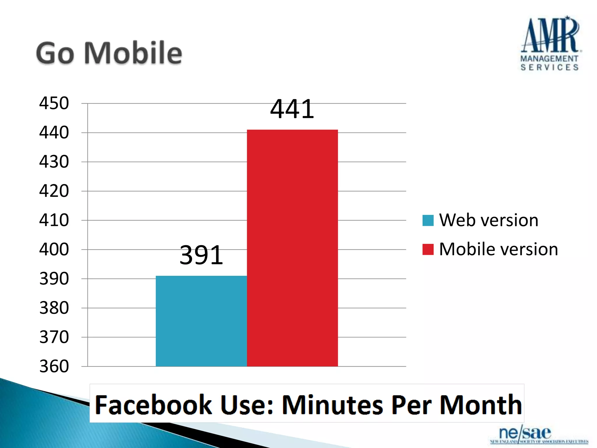 450         441
440
430
420
410               Web version
400   391         Mobile version
390
380
370
360
 