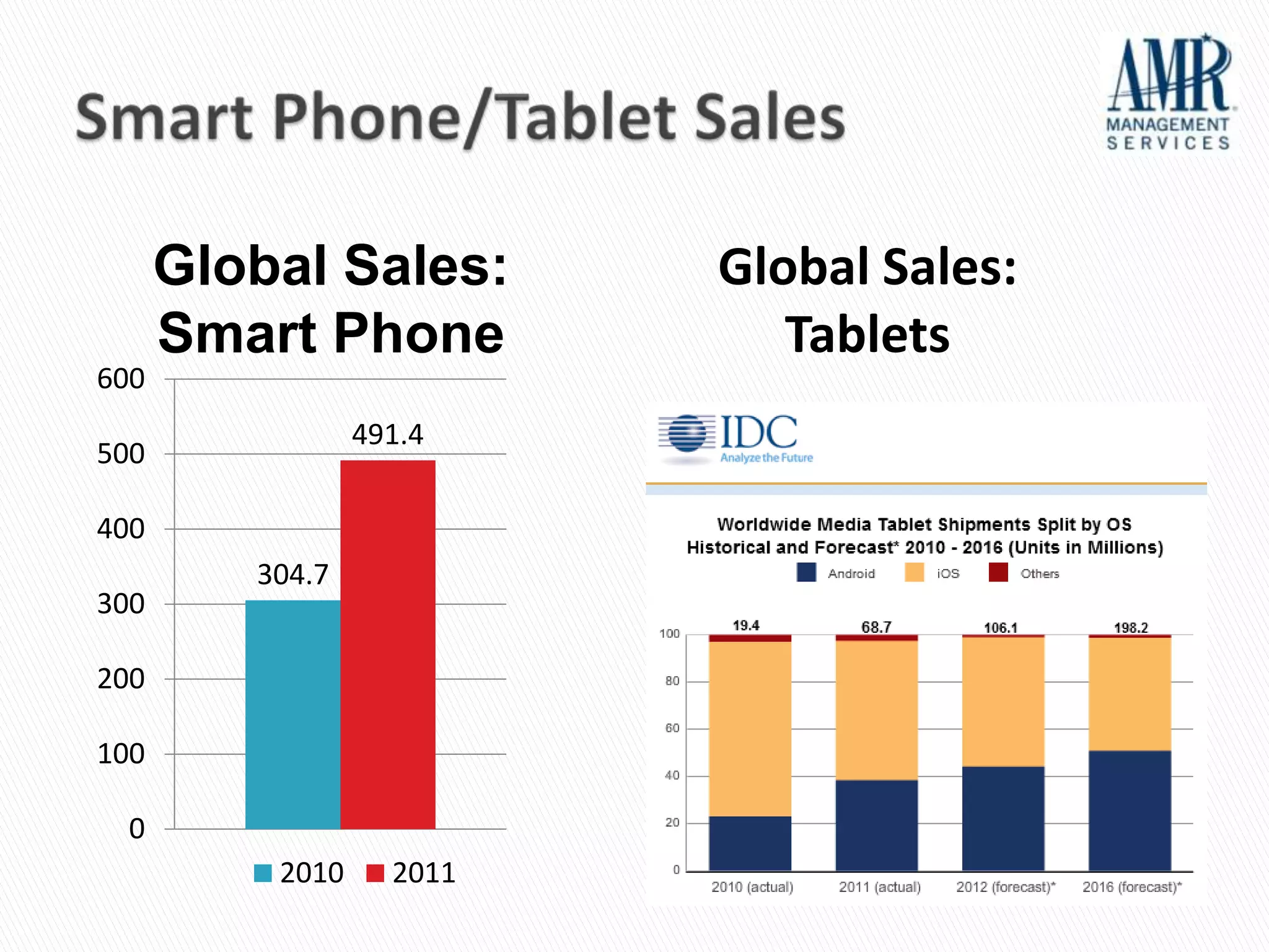 Global Sales:       Global Sales:
      Smart Phone            Tablets
600
                 491.4
500

400
         304.7
300

200

100

  0
          2010     2011
 