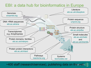 EBI: a data hub for bioinformatics in Europe Literature ebi.ac.uk/citexplore DNA +RNA sequences ebi.ac.uk/ena   Genomes:  ensembl.org Transcriptomes e.g. ArrayExpress Protein structure ebi.ac.uk/pdbe Protein domains, families ebi.ac.uk/interpro Pathways  reactome.org Systems biomodels.net Small molecules ebi.ac.uk/chebi   and ebi.ac.uk/chembl Protein sequence uniprot.org Protein protein interactions ebi.ac.uk/intact ~400 staff (research/services), publishing data on the web 