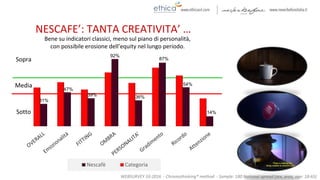Media
Sotto
Sopra
14%
54%
87%
36%
92%
39%
47%
31%
Nescafè Categoria
WEBSURVEY 10-2016 - Chromothinking® method - Sample: 180 National spread (sex, area, age: 18-65)
䴡’: TANTA CREATIVITA’ …
Bene su indicatori classici, meno sul piano di personalità,
con possibile erosione dell’equity nel lungo periodo.
 
