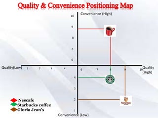 1 2 3 4
10
9
8
7
6
6 7 8 9 10
4
3
2
1
Quality(Low) Quality
(High)
Convenience (High)
Convenience (Low)
Nescafe
Starbucks coffee
Gloria Jean’s
 