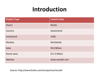 Introduction
Product Type Instant Cofee
Owner Nestle
Country Switzerland
Introduced 1938
Markets Worldwide
Sales $9.8 Billion
Brand value $17.3 Billion
Website www.nescafe.com
Source: http://www.forbes.com/companies/nescafe
 
