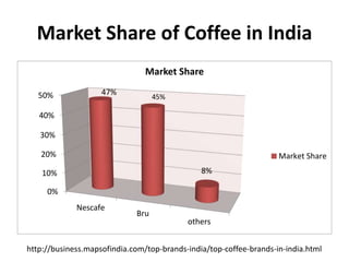 Market Share of Coffee in India
0%
10%
20%
30%
40%
50%
Nescafe
Bru
others
Market Share
Market Share
45%
47%
8%
http://business.mapsofindia.com/top-brands-india/top-coffee-brands-in-india.html
 