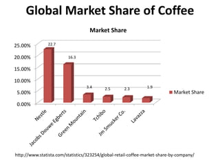 Global Market Share of Coffee
0.00%
5.00%
10.00%
15.00%
20.00%
25.00%
Market Share
Market Share
22.7
16.3
3.4 2.5 2.3 1.9
http://www.statista.com/statistics/323254/global-retail-coffee-market-share-by-company/
 