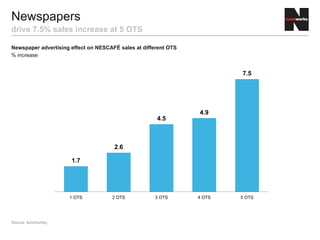 Newspaper advertising effect on NESCAFÉ sales at different OTS
% increase
Newspapers
drive 7.5% sales increase at 5 OTS
Source: dunnhumby
1.7
2.6
4.5
4.9
7.5
1 OTS 2 OTS 3 OTS 4 OTS 5 OTS
 