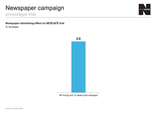 Newspaper advertising effect on NESCAFÉ trial
% increase
Newspaper campaign
encourages trial
Source: dunnhumby
2.6
NP during and 12 weeks post campaign
 