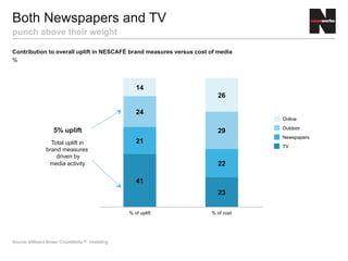 41
23
21
22
24
29
14
26
% of uplift % of cost
Contribution to overall uplift in NESCAFÉ brand measures versus cost of media
%
Both Newspapers and TV
punch above their weight
Source: Millward Brown CrossMedia™ modelling
Total uplift in
brand measures
driven by
media activity
5% uplift
Online
Outdoor
Newspapers
TV
 