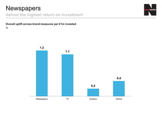 Overall uplift across brand measures per £1m invested
%
Newspapers
deliver the highest return on investment
1.2
1.1
0.2
0.4
Newspapers TV Outdoor Online
 