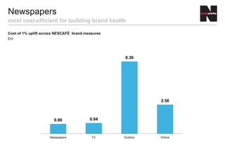 Cost of 1% uplift across NESCAFÉ brand measures
£m
Newspapers
most cost-efficient for building brand health
0.86 0.94
6.36
2.56
Newspapers TV Outdoor Online
 