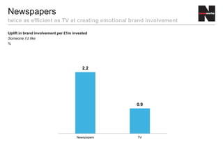 Uplift in brand involvement per £1m invested
Someone I’d like
%
Newspapers
twice as efficient as TV at creating emotional brand involvement
2.2
0.9
Newspapers TV
 