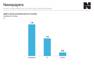 Uplift in brand commitment per £1m invested
Likelihood to choose
%
Newspapers
most cost-effective at driving consideration
1.8
1.0
0.2
Newspapers TV Outdoor
 