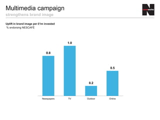 Uplift in brand image per £1m invested
% endorsing NESCAFÉ
Multimedia campaign
strengthens brand image
0.8
1.0
0.2
0.5
Newspapers TV Outdoor Online
 