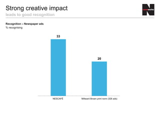 Recognition – Newspaper ads
% recognising
Strong creative impact
leads to good recognition
33
20
NESCAFÉ Millward Brown print norm (326 ads)
 