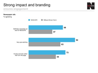 Newspaper ads
% agreeing
Strong impact and branding
ensures engagement
54
63
47
73
92
68
I'd stop and look rather
than turn the page
Very eye-catching
Definitely remember ad
was for NESCAFÉ
NESCAFÉ Millward Brown Norm
 