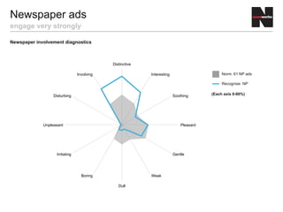 Distinctive
Interesting
Soothing
Pleasant
Gentle
Weak
Dull
Boring
Irritating
Unpleasant
Disturbing
Involving Norm: 61 NP ads
Recognise NP
(Each axis 0-80%)
Newspaper involvement diagnostics
Newspaper ads
engage very strongly
 