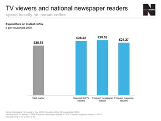 Expenditure on instant coffee
£ per household 2009
TV viewers and national newspaper readers
spend heavily on instant coffee
Kantar Worldpanel 52 weeks to Dec 2009. Population 000s. All households 25200.
Heaviest third TV viewers = 7208. Frequent newspaper readers = 7212. Frequent magazine readers = 6973.
Heaviest third of TV is 29% of TV
£25.75
£28.22 £28.59
£27.27
Total market Heaviest 3rd TV
viewers
Frequent newspaper
readers
Frequent magazine
readers
 