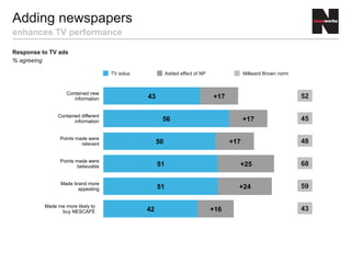 Adding newspapers
enhances TV performance
Response to TV ads
% agreeing
42
51
51
50
56
43
+16
+24
+25
+17
+17
+17
Made me more likely to
buy NESCAFÉ
Made brand more
appealing
Points made were
believable
Points made were
relevant
Contained different
information
Contained new
information
45
48
68
59
43
52
TV solus Added effect of NP Millward Brown norm
 