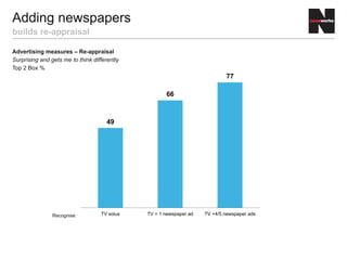 Advertising measures – Re-appraisal
Surprising and gets me to think differently
Top 2 Box %
Adding newspapers
builds re-appraisal
49
66
77
TV solus TV + 1 newspaper ad TV +4/5 newspaper adsRecognise:
 