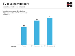 Advertising measures – Brand values
Helps me connect and identify more strongly
Top 2 Box %
TV plus newspapers
boosts emotional impact
50
69
77
TV solus TV + 2/3 newspaper ads TV +4/5 newspaper adsRecognise:
 