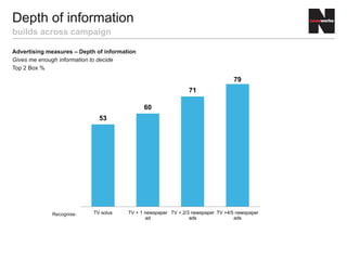 Advertising measures – Depth of information
Gives me enough information to decide
Top 2 Box %
Depth of information
builds across campaign
53
60
71
79
TV solus TV + 1 newspaper
ad
TV + 2/3 newspaper
ads
TV +4/5 newspaper
ads
Recognise:
 