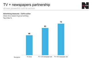 Advertising measures – Call to action
Gives me a reason to go out and buy
Top 2 Box %
TV + newspapers partnership
drives powerful call to action
46
63
73
TV solus TV + 2/3 newspaper ads TV +4/5 newspaper adsRecognise:
 