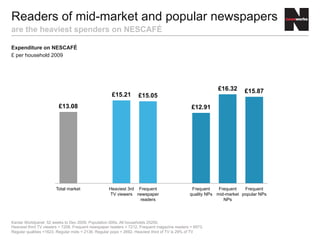 Expenditure on NESCAFÉ
£ per household 2009
Readers of mid-market and popular newspapers
are the heaviest spenders on NESCAFÉ
Kantar Worldpanel 52 weeks to Dec 2009. Population 000s. All households 25200.
Heaviest third TV viewers = 7208. Frequent newspaper readers = 7212. Frequent magazine readers = 6973.
Regular qualities =1623. Regular mids = 2136. Regular pops = 2692. Heaviest third of TV is 29% of TV
£13.08
£15.21 £15.05
£12.91
£16.32 £15.87
Total market Heaviest 3rd
TV viewers
Frequent
newspaper
readers
Frequent
quality NPs
Frequent
mid-market
NPs
Frequent
popular NPs
 