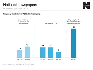 10
15 14 14
8
39
Zero OTS 1-2 OTS 3-4 OTS 5-7 OTS 8-9 OTS 10+ OTS
Frequency distribution for NESCAFÉ TV campaign
National newspapers
A perfect partner to TV
Source: BARB analysis of NESCAFÉ TV campaign – Adults
Low weights of
TV exposure are
less effective The optimum OTS
High weights of
TV exposure suffer
diminishing returns
 