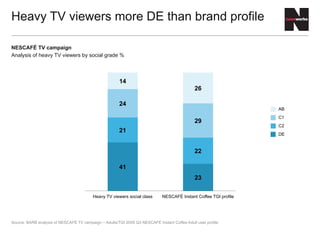 NESCAFÉ TV campaign
Analysis of heavy TV viewers by social grade %
Heavy TV viewers more DE than brand profile
Source: BARB analysis of NESCAFÉ TV campaign – Adults/TGI 2009 Q3 NESCAFÉ Instant Coffee Adult user profile
AB
C1
C2
DE
41
23
21
22
24
29
14
26
Heavy TV viewers social class NESCAFÉ Instant Coffee TGI profile
 
