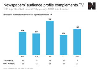 124
117
186
108
142
Men 16-24 AB C1 London
TV: Profile % 43 10 15 26 16
NPs: Profile % 53 12 28 28 23
Newspaper audience delivery indexed against commercial TV
Newspapers’ audience profile complements TV
with a profile that is relatively young, ABC1 and London
Source : BARB Jul – Dec 2009 / NRS Jul – Dec 2009
 