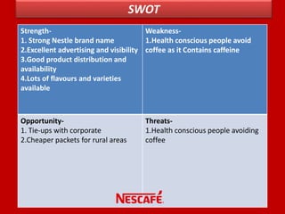 SWOT
Strength-
1. Strong Nestle brand name
2.Excellent advertising and visibility
3.Good product distribution and
availability
4.Lots of flavours and varieties
available
Weakness-
1.Health conscious people avoid
coffee as it Contains caffeine
Opportunity-
1. Tie-ups with corporate
2.Cheaper packets for rural areas
Threats-
1.Health conscious people avoiding
coffee
 