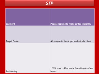 STP
Segment People looking to make coffee instantly
Target Group All people in the upper and middle class
Positioning
100% pure coffee made from finest coffee
beans
 
