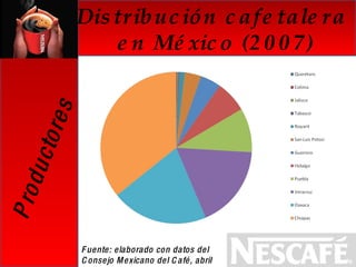 Distribución cafetalera  en México (2007) Fuente: elaborado con datos del Consejo Mexicano del Café, abril 2007 Productores   