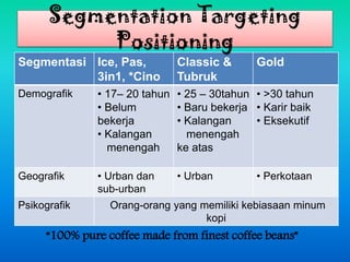Segmentasi Ice, Pas,
3in1, *Cino
Classic &
Tubruk
Gold
Demografik • 17– 20 tahun
• Belum
bekerja
• Kalangan
menengah
• 25 – 30tahun
• Baru bekerja
• Kalangan
menengah
ke atas
• >30 tahun
• Karir baik
• Eksekutif
Geografik • Urban dan
sub-urban
• Urban • Perkotaan
Psikografik Orang-orang yang memiliki kebiasaan minum
kopi
“100% pure coffee made from finest coffee beans”
Segmentation Targeting
Positioning
 