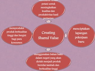 Creating
Shared Value
membantu ribuan
petani untuk
meningkatkan
kualitas dan
produktivitas hasil
pertanian
menciptakan
lapangan
pekerjaan
baru
menggunakan bahan baku
dalam negeri yang akan
diolah menjadi produk
bernilai tambah dan
berkualitas tinggi
memproduksi
produk berkualitas
tinggi dan bergizi
bagi para
konsumen
 