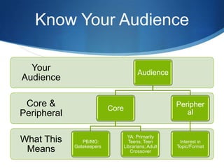 Know Your Audience

  Your                                  Audience
Audience

 Core &                    Core
                                                      Peripher
Peripheral                                               al


                                    YA: Primarily
What This       PB/MG:              Teens; Teen        Interest in
             Gatekeepers          Librarians; Adult   Topic/Format
 Means                               Crossover
 