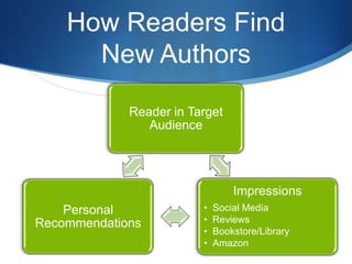 How Readers Find
      New Authors

             Reader in Target
                Audience




                                 Impressions
    Personal             •   Social Media
Recommendations          •   Reviews
                         •   Bookstore/Library
                         •   Amazon
 