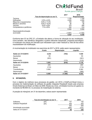 11
Taxa de depreciação ao ano %
2017 2016
Reapresentado
Terrenos 1.154 1.154
Edificações 2,5% a 4,0% 4.006 4.006
Máquinas e equipamentos 8,0% a 11,0% 165 168
Móveis e utensílios 8,0% a 10,0% 36 36
Veículos 6,0% a 20% 375 280
Computadores e periféricos 11% a 25% 324 314
6.060 5.958
Depreciação/Amortização
acumulada (1.807) (1.720)
4.253 4.238
Conforme item 57 do CPC 27, a Entidade não alterou a forma de utilização do seu imobilizado,
como também, não identificou desgastes e quebra relevante inesperada, progresso tecnológico
e mudanças nos preços de mercado que indicassem que o valor residual ou vida útil dos ativos
necessitassem de modificação.
A movimentação do imobilizado nos exercícios de 2017 e 2016, estão assim representados:
Custo Depreciação Liquido
Saldo em 31/12/2015 2.233 (703) 1.530
Aquisições 93 93
Baixas (391) (391)
Depreciação (113) (113)
Saldo em 31/12/2016 1.935 (816) 1.119
Aquisições 245 245
Baixas (114) (114)
Transferências 3.393 3.393
Depreciação (390) (390)
Saldo em 31/12/2017 5.459 (1.206) 4.253
8. INTANGÍVEL
Com o objetivo de melhorar seus processos de gestão, em 2010 o ChildFund Brasil iniciou o
processo de implementação do software de gestão integrada Peoplesoft doado pela empresa
Oracle Sistemas do Brasil, em Maio de 2009. Desde seu inicio, a Entidade incorreu em gastos no
montante de R$ 809 mil, no processo de implantação do sistema.
A posição do intangível, em 31 de dezembro, estava assim representada:
Taxa de amortização ao ano % 2017 2016
Softwares 20% 141 140
Software PeopleSoft 20% 809 809
950 949
Amortização acumulada (890) (723)
Saldo em 31/12/2017 60 226
 