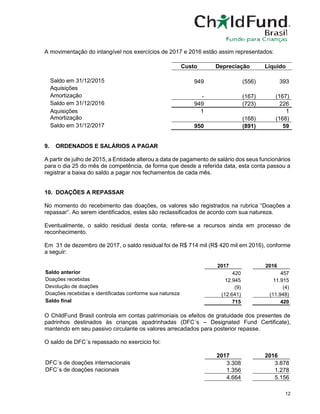 12
A movimentação do intangível nos exercícios de 2017 e 2016 estão assim representados:
Custo Depreciação Líquido
Saldo em 31/12/2015 949 (556) 393
Aquisições
Amortização - (167) (167)
Saldo em 31/12/2016 949 (723) 226
Aquisições 1 1
Amortização (168) (168)
Saldo em 31/12/2017 950 (891) 59
9. ORDENADOS E SALÁRIOS A PAGAR
A partir de julho de 2015, a Entidade alterou a data de pagamento de salário dos seus funcionários
para o dia 25 do mês de competência, de forma que desde a referida data, esta conta passou a
registrar a baixa do saldo a pagar nos fechamentos de cada mês.
10. DOAÇÕES A REPASSAR
No momento do recebimento das doações, os valores são registrados na rubrica “Doações a
repassar”. Ao serem identificados, estes são reclassificados de acordo com sua natureza.
Eventualmente, o saldo residual desta conta, refere-se a recursos ainda em processo de
reconhecimento.
Em 31 de dezembro de 2017, o saldo residual foi de R$ 714 mil (R$ 420 mil em 2016), conforme
a seguir:
2017 2016
Saldo anterior 420 457
Doações recebidas 12.945 11.915
Devolução de doações (9) (4)
Doações recebidas e identificadas conforme sua natureza (12.641) (11.948)
Saldo final 715 420
O ChildFund Brasil controla em contas patrimoniais os efeitos de gratuidade dos presentes de
padrinhos destinados às crianças apadrinhadas (DFC´s – Designated Fund Certificate),
mantendo em seu passivo circulante os valores arrecadados para posterior repasse.
O saldo de DFC´s repassado no exercicio foi:
2017 2016
DFC´s de doações internacionais 3.308 3.878
DFC`s de doações nacionais 1.356 1.278
4.664 5.156
 