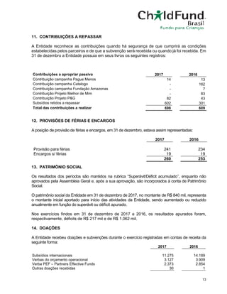 13
11. CONTRIBUIÇÕES A REPASSAR
A Entidade reconhece as contribuições quando há segurança de que cumprirá as condições
estabelecidas pelos parceiros e de que a subvenção será recebida ou quando já foi recebida. Em
31 de dezembro a Entidade possuia em seus livros os seguintes registros:
Contribuições a apropriar passiva 2017 2016
Contribuição campanha Pague Menos 14 13
Contribuição campanha Catalogo - 162
Contribuição campanha Fundação Amazonas - 7
Contribuição Projeto Melhor de Mim - 83
Contribuição Projeto P&G 82 43
Subsídios retidos a repassar 602 301
Total das contribuições a realizar 698 609
12. PROVISÕES DE FÉRIAS E ENCARGOS
A posição de provisão de férias e encargos, em 31 de dezembro, estava assim representadas:
2017 2016
Provisão para férias 241 234
Encargos s/ férias 19 19
260 253
13. PATRIMÔNIO SOCIAL
Os resultados dos períodos são mantidos na rubrica “Superávit/Déficit acumulado’’, enquanto não
aprovados pela Assembleia Geral e, após a sua aprovação, são incorporados à conta de Patrimônio
Social.
O patrimônio social da Entidade em 31 de dezembro de 2017, no montante de R$ 840 mil, representa
o montante inicial aportado para início das atividades da Entidade, sendo aumentado ou reduzido
anualmente em função do superávit ou déficit apurado.
Nos exercícios findos em 31 de dezembro de 2017 e 2016, os resultados apurados foram,
respectivamente, déficits de R$ 217 mil e de R$ 1.062 mil.
14. DOAÇÕES
A Entidade recebeu doações e subvenções durante o exercício registradas em contas de receita da
seguinte forma:
2017 2016
Subsídios internacionais 11.275 14.189
Verbas do orçamento operacional 3.127 3.909
Verba PEF – Partners Effective Funds 2.373 2.854
Outras doações recebidas 30 1
 