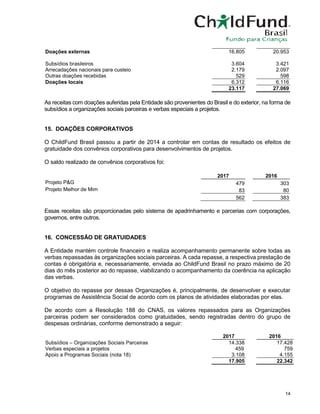 14
Doações externas 16.805 20.953
Subsídios brasileiros 3.604 3.421
Arrecadações nacionais para custeio 2.179 2.097
Outras doações recebidas 529 598
Doações locais 6.312 6.116
23.117 27.069
As receitas com doações auferidas pela Entidade são provenientes do Brasil e do exterior, na forma de
subsídios a organizações sociais parceiras e verbas especiais a projetos.
15. DOAÇÕES CORPORATIVOS
O ChildFund Brasil passou a partir de 2014 a controlar em contas de resultado os efeitos de
gratuidade dos convênios corporativos para desenvolvimentos de projetos.
O saldo realizado de convênios corporativos foi:
2017 2016
Projeto P&G 479 303
Projeto Melhor de Mim 83 80
562 383
Essas receitas são proporcionadas pelo sistema de apadrinhamento e parcerias com corporações,
governos, entre outros.
16. CONCESSÃO DE GRATUIDADES
A Entidade mantém controle financeiro e realiza acompanhamento permanente sobre todas as
verbas repassadas às organizações sociais parceiras. A cada repasse, a respectiva prestação de
contas é obrigatória e, necessariamente, enviada ao ChildFund Brasil no prazo máximo de 20
dias do mês posterior ao do repasse, viabilizando o acompanhamento da coerência na aplicação
das verbas.
O objetivo do repasse por dessas Organizações é, principalmente, de desenvolver e executar
programas de Assistência Social de acordo com os planos de atividades elaboradas por elas.
De acordo com a Resolução 188 do CNAS, os valores repassados para as Organizações
parceiras podem ser considerados como gratuidades, sendo registradas dentro do grupo de
despesas ordinárias, conforme demonstrado a seguir:
2017 2016
Subsídios – Organizações Sociais Parceiras 14.338 17.428
Verbas especiais a projetos 459 759
Apoio a Programas Sociais (nota 18) 3.108 4.155
17.905 22.342
 