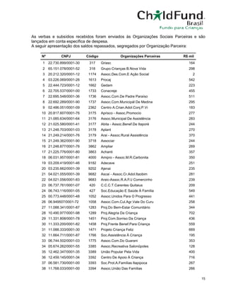 15
As verbas e subsídios recebidos foram enviados às Organizações Sociais Parceiras e são
lançados em conta específica de despesa.
A seguir apresentação dos saldos repassados, segregados por Organização Parceira:
Nº CNPJ Código Organizações Parceiras R$ mil
1 22.730.899/0001-30 317 Griasc 164
2 65.151.078/0001-52 318 Grupo Crianças B.Nova Vida 298
3 20.212.320/0001-12 1174 Assoc.Des.Com.E Ação Social 2
4 03.226.069/0001-26 1613 Procaj 542
5 22.444.723/0001-12 1662 Gedam 223
6 22.705.537/0001-00 1733 Conacreje 455
7 22.695.548/0001-36 1736 Assoc.Com.De Padre Paraíso 511
8 22.692.289/0001-90 1737 Assoc.Com.Municipál De Medina 295
9 02.486.051/0001-09 2362 Centro A.Crian.Adol.Conj.P.Vi 183
10 20.817.607/0001-76 3175 Aprisco - Assoc.Promocio 277
11 21.085.634/0001-64 3176 Assoc.Municipal De Assistência 283
12 21.025.580/0001-41 3177 Abita - Assoc.Benef.De Itaporé 244
13 21.248.703/0001-03 3178 Aplant 270
14 21.249.214/0001-76 3179 Arai - Assoc.Rural Assistência 370
15 21.249.362/0001-90 3718 Associar 244
16 21.248.877/0001-76 3862 Ampliar 269
17 21.225.776/0001-80 3863 Achanti 357
18 06.031.957/0001-81 4000 Amipro - Assoc.M.R.Carbonita 350
19 03.209.419/0001-46 9182 Adecave 251
20 03.235.662/0001-39 9202 Ajenai 235
21 04.021.055/0001-39 9682 Ascai - Assoc.Cr.Adol.Itaobim 281
22 04.021.056/0001-83 9683 Araic-Assoc.R.A.F/J Comercinho 239
23 06.737.761/0001-07 420 C.C.C.T.Carentes Quitaius 209
24 06.743.116/0001-05 427 Soc.Educação E Saúde À Família 549
25 00.773.448/0001-48 1052 Assoc.Unidos Para O Progresso 441
26 06.949507/0001-72 1058 Assoc.Com.Cul.Agr.Vale Do Curu 258
27 11.088.341/0001-87 1283 Proj.Do Bem-Estar Comunitário 344
28 10.490.977/0001-98 1289 Proj.Alegria Da Criança 702
29 11.331.808/0001-78 1451 Proj.Com.Sorriso Da Criança 436
30 11.333.200/0001-82 1458 Proj.Frente Benef.Para Criança 559
31 11.088.333/0001-30 1471 Projeto Criança Feliz 669
32 11.664.711/0001-87 1766 Soc.Assistência À Criança 195
33 06.744.502/0001-03 1775 Assoc.Com.Do Guarani 353
34 05.674.262/0001-55 3385 Assoc.Recreativa Salonópoles 128
35 12.462.347/0001-35 3389 União Popular Pela Vida 400
36 12.459.145/0001-34 3392 Centro De Apoio À Criança 716
37 06.581.730/0001-00 3393 Soc.Prot.A.Famílias Itapipoca 267
38 11.768.033/0001-00 3394 Assoc.União Das Famílias 266
 