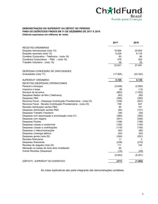 2
As notas explicativas são parte integrante das demonstrações contábeis.
DEMONSTRAÇÃO DO SUPERÁVIT OU DÉFICIT DO PERIODO
PARA OS EXERCÍCIOS FINDOS EM 31 DE DEZEMBRO DE 2017 E 2016
(Valores expressos em milhares de reais)
2017 2016
RECEITAS ORDINÁRIAS
Doações internacionais (nota 15) 16.804 20.953
Doações nacionais (nota 15) 6.229 6.116
Convênio Corporativo - Telefonica - (nota 16) 83 80
Convênios Corporativos - P&G - (nota 16) 479 303
Trabalho Voluntario - (nota 19) 36 29
23.631 27.481
DESPESAS CONCESSÃO DE GRATUIDADES
Gratuidades (nota 17) (17.905) (22.342)
SUPERÁVIT ORDINÁRIO 5.726 5.139
RECEITAS (DESPESAS) OPERACIONAIS
Pessoal e encargos (2.648) (2.583)
Impostos e taxas (8) (12)
Serviços de terceiros (863) (1.053)
Despesas Melhor de Mim (Telefonica) (83) (80)
Despesas P&G (365) (282)
Renúncia Fiscal – Despesas Contribuição Previdenciária - (nota 23) (706) (647)
Renúncia Fiscal - Receita Contribuição Previdenciária - (nota 23) 706 647
Receitas distribuição saches P&G 84 101
Despesas distribuição saches P&G (84) (101)
Despesas Trabalho Voluntario (36) (29)
Despesas com depreciação e amortização (nota 21) (390) (393)
Despesas com viagens (551) (528)
Despesas Postais (158) (198)
Despesas c/taxas e condomínio (165) (149)
Despesas c/taxas e contribuições (119) (100)
Despesas c/ telecomunicações (93) (80)
Despesas c/energia elétrica (54) (63)
Despesas gerais (nota 20) (344) (551)
Receitas financeiras 11 3
Despesas financeiras (238) (216)
Receitas de aluguéis (nota 22) 111 142
Alienação ou baixas de bens ativo imobilizado 64 -
Outras Receitas (Despesas) (14) (29)
(5.943) (6.201)
(DÉFICIT) SUPERÁVIT DO EXERCÍCIO (217) (1.062)
 