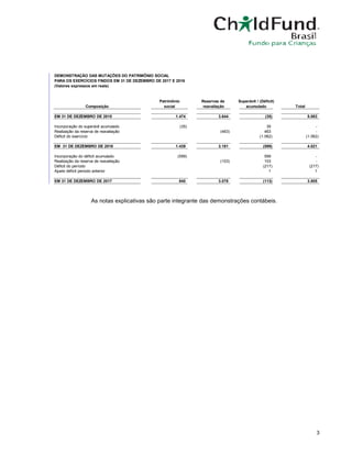 3
As notas explicativas são parte integrante das demonstrações contábeis.
DEMONSTRAÇÃO DAS MUTAÇÕES DO PATRIMÔNIO SOCIAL
PARA OS EXERCÍCIOS FINDOS EM 31 DE DEZEMBRO DE 2017 E 2016
(Valores expressos em reais)
Patrimônio Reservas de Superávit / (Déficit)
Composição social reavaliação acumulado Total
EM 31 DE DEZEMBRO DE 2015 1.474 3.644 (35) 5.083
Incorporação do superávit acumulado (35) 35 -
Realização da reserva de reavaliação (463) 463 -
Déficit do exercício (1.062) (1.062)
EM 31 DE DEZEMBRO DE 2016 1.439 3.181 (599) 4.021
Incorporação do déficit acumulado (599) 599 -
Realização da reserva de reavaliação (103) 103 -
Déficit do período (217) (217)
Ajuste déficit periodo anterior 1 1
EM 31 DE DEZEMBRO DE 2017 840 3.078 (113) 3.805
 