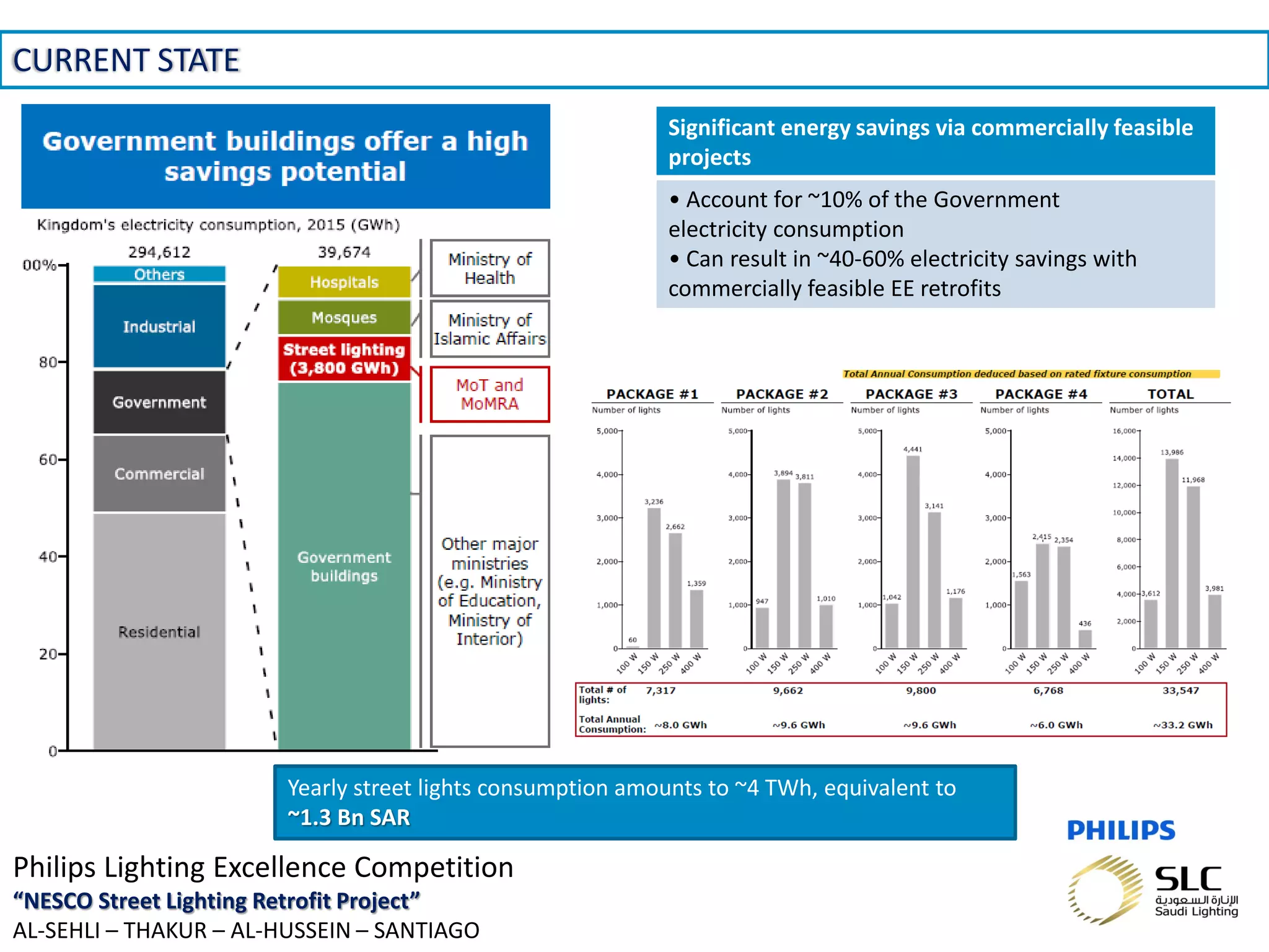 November 01, 2013 _Sector Confidential3
Significant energy savings via commercially feasible
projects
• Account for ~10% of the Government
electricity consumption
• Can result in ~40-60% electricity savings with
commercially feasible EE retrofits
CURRENT STATE
Philips Lighting Excellence Competition
“NESCO Street Lighting Retrofit Project”
AL-SEHLI – THAKUR – AL-HUSSEIN – SANTIAGO
Yearly street lights consumption amounts to ~4 TWh, equivalent to
~1.3 Bn SAR
 