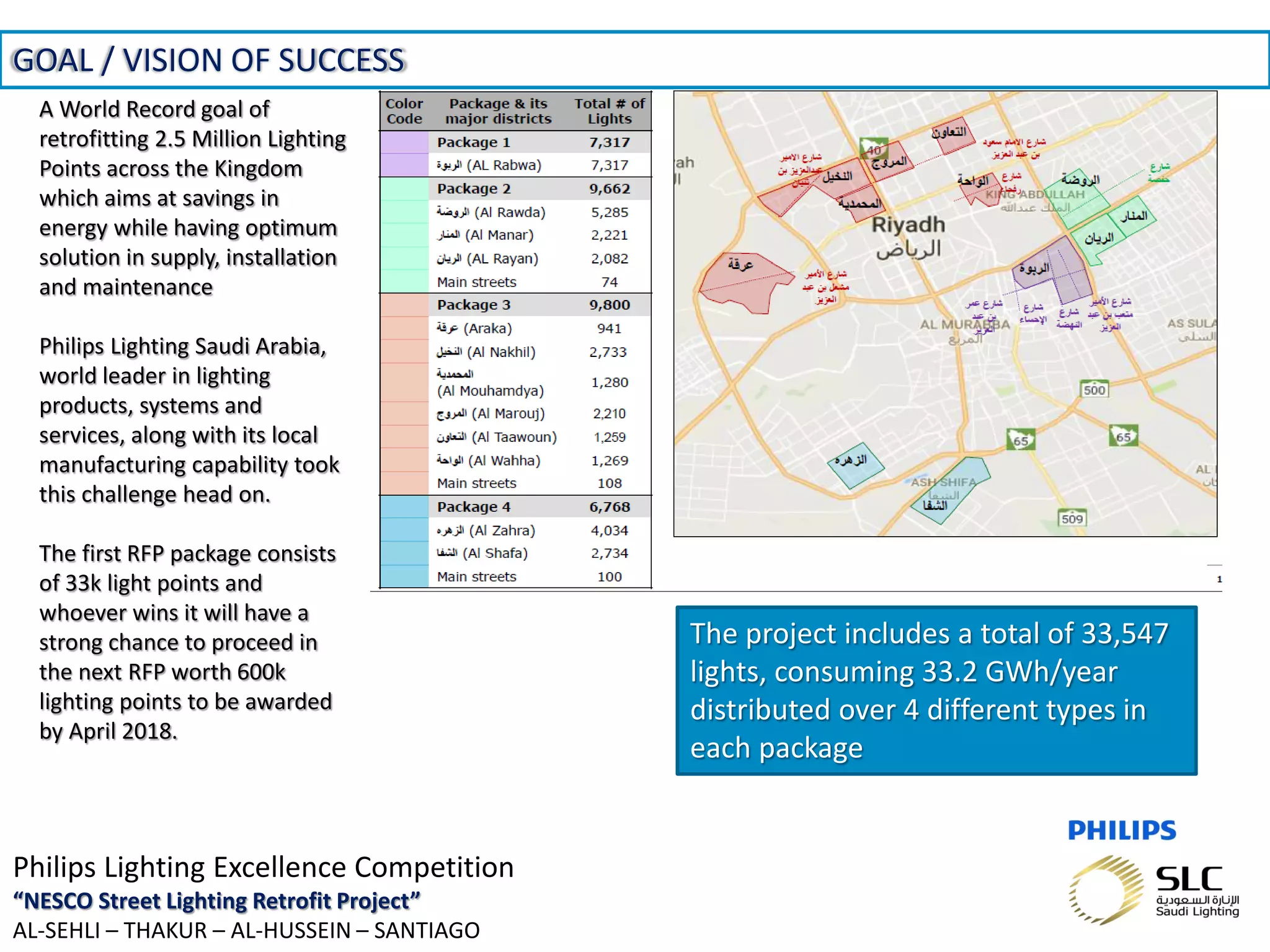 November 01, 2013 _Sector Confidential4
The project includes a total of 33,547
lights, consuming 33.2 GWh/year
distributed over 4 different types in
each package
A World Record goal of
retrofitting 2.5 Million Lighting
Points across the Kingdom
which aims at savings in
energy while having optimum
solution in supply, installation
and maintenance
Philips Lighting Saudi Arabia,
world leader in lighting
products, systems and
services, along with its local
manufacturing capability took
this challenge head on.
The first RFP package consists
of 33k light points and
whoever wins it will have a
strong chance to proceed in
the next RFP worth 600k
lighting points to be awarded
by April 2018.
GOAL / VISION OF SUCCESS
Philips Lighting Excellence Competition
“NESCO Street Lighting Retrofit Project”
AL-SEHLI – THAKUR – AL-HUSSEIN – SANTIAGO
 