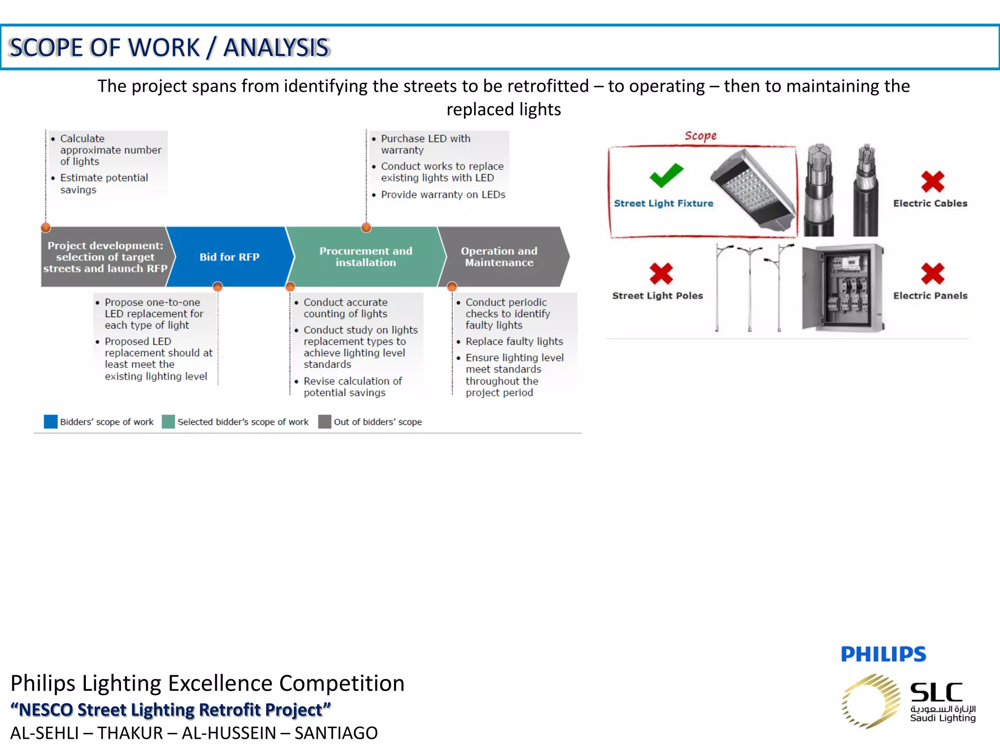 November 01, 2013 _Sector Confidential5
The project spans from identifying the streets to be retrofitted – to operating – then to maintaining the
replaced lights
SCOPE OF WORK / ANALYSIS
Philips Lighting Excellence Competition
“NESCO Street Lighting Retrofit Project”
AL-SEHLI – THAKUR – AL-HUSSEIN – SANTIAGO
 