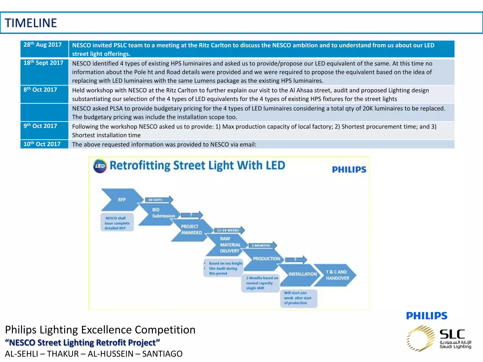 November 01, 2013 _Sector Confidential7
TIMELINE
Philips Lighting Excellence Competition
“NESCO Street Lighting Retrofit Project”
AL-SEHLI – THAKUR – AL-HUSSEIN – SANTIAGO
28th Aug 2017 NESCO invited PSLC team to a meeting at the Ritz Carlton to discuss the NESCO ambition and to understand from us about our LED
street light offerings.
18th Sept 2017 NESCO identified 4 types of existing HPS luminaires and asked us to provide/propose our LED equivalent of the same. At this time no
information about the Pole ht and Road details were provided and we were required to propose the equivalent based on the idea of
replacing with LED luminaires with the same Lumens package as the existing HPS luminaires.
8th Oct 2017 Held workshop with NESCO at the Ritz Carlton to further explain our visit to the Al Ahsaa street, audit and proposed Lighting design
substantiating our selection of the 4 types of LED equivalents for the 4 types of existing HPS fixtures for the street lights
NESCO asked PLSA to provide budgetary pricing for the 4 types of LED luminaires considering a total qty of 20K luminaires to be replaced.
The budgetary pricing was include the installation scope too.
9th Oct 2017 Following the workshop NESCO asked us to provide: 1) Max production capacity of local factory; 2) Shortest procurement time; and 3)
Shortest installation time
10th Oct 2017 The above requested information was provided to NESCO via email:
 
