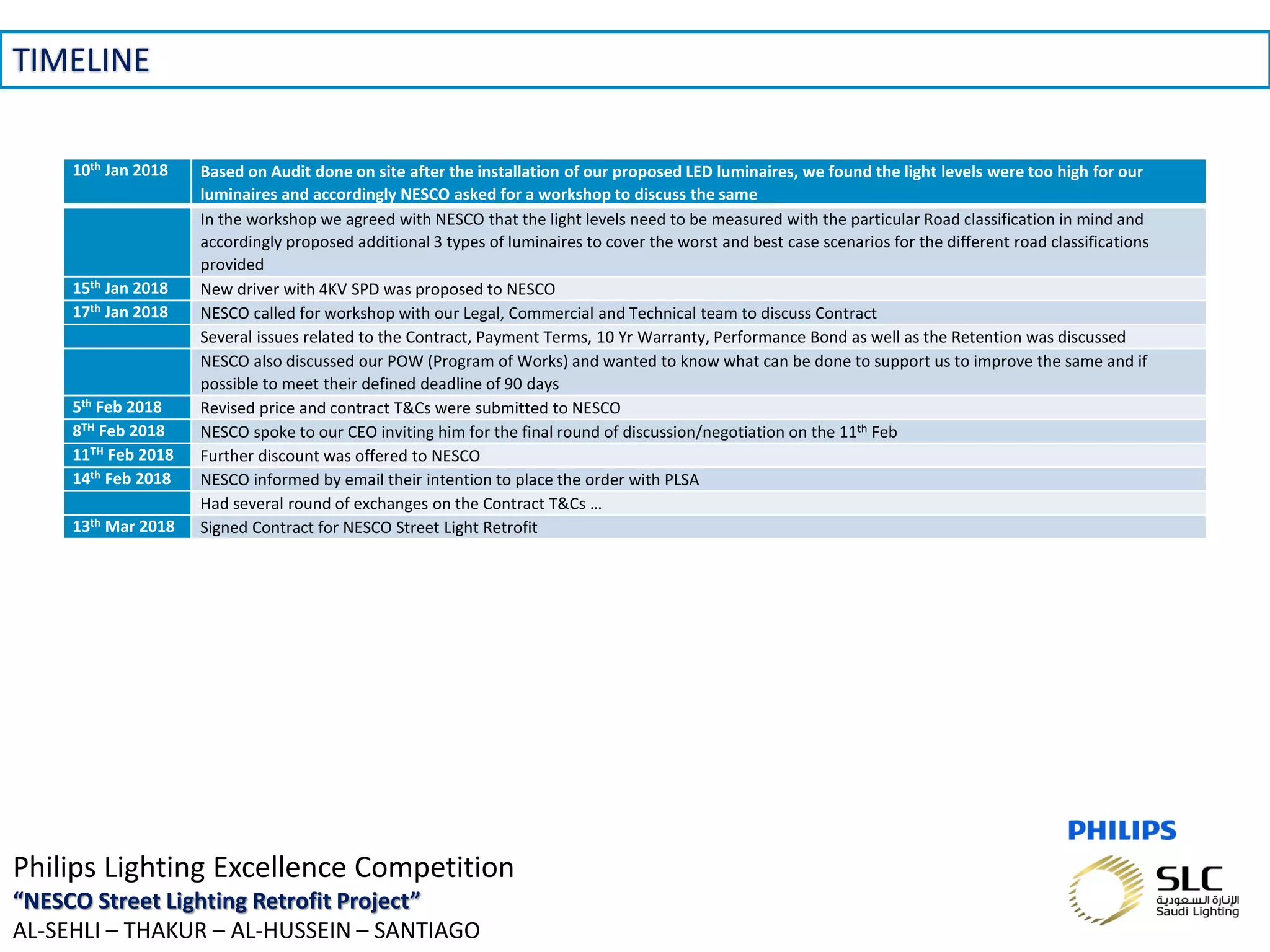 November 01, 2013 _Sector Confidential9
TIMELINE
Philips Lighting Excellence Competition
“NESCO Street Lighting Retrofit Project”
AL-SEHLI – THAKUR – AL-HUSSEIN – SANTIAGO
10th Jan 2018 Based on Audit done on site after the installation of our proposed LED luminaires, we found the light levels were too high for our
luminaires and accordingly NESCO asked for a workshop to discuss the same
In the workshop we agreed with NESCO that the light levels need to be measured with the particular Road classification in mind and
accordingly proposed additional 3 types of luminaires to cover the worst and best case scenarios for the different road classifications
provided
15th Jan 2018 New driver with 4KV SPD was proposed to NESCO
17th Jan 2018 NESCO called for workshop with our Legal, Commercial and Technical team to discuss Contract
Several issues related to the Contract, Payment Terms, 10 Yr Warranty, Performance Bond as well as the Retention was discussed
NESCO also discussed our POW (Program of Works) and wanted to know what can be done to support us to improve the same and if
possible to meet their defined deadline of 90 days
5th Feb 2018 Revised price and contract T&Cs were submitted to NESCO
8TH Feb 2018 NESCO spoke to our CEO inviting him for the final round of discussion/negotiation on the 11th Feb
11TH Feb 2018 Further discount was offered to NESCO
14th Feb 2018 NESCO informed by email their intention to place the order with PLSA
Had several round of exchanges on the Contract T&Cs …
13th Mar 2018 Signed Contract for NESCO Street Light Retrofit
 