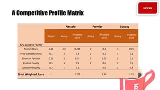 A Competitive Profile Matrix
Key Success Factor
Nescafe Premier Sunday
Weight Rating
Weighted
Socre
Rating
Weighted
Socre
Rating
Weighted
Socre
Market Share 0.15 1.5 0.225 2 0.3 1 0.15
Price Competitivness 0.1 3 0.3 2 0.2 1 0.1
Financial Position 0.25 3 0.75 3 0.75 2 0.5
Product Quality 0.3 3 0.9 2 0.6 2 0.6
Customer Royality 0.2 1 0.2 0.6 2 0.4
Total Weighted Score 1 2.375 2.45 1.75
 