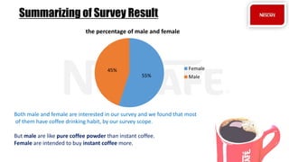 Summarizing of Survey Result
55%
45%
the percentage of male and female
Female
Male
Both male and female are interested in our survey and we found that most
of them have coffee drinking habit, by our survey scope.
But male are like pure coffee powder than instant coffee.
Female are intended to buy instant coffee more.
 